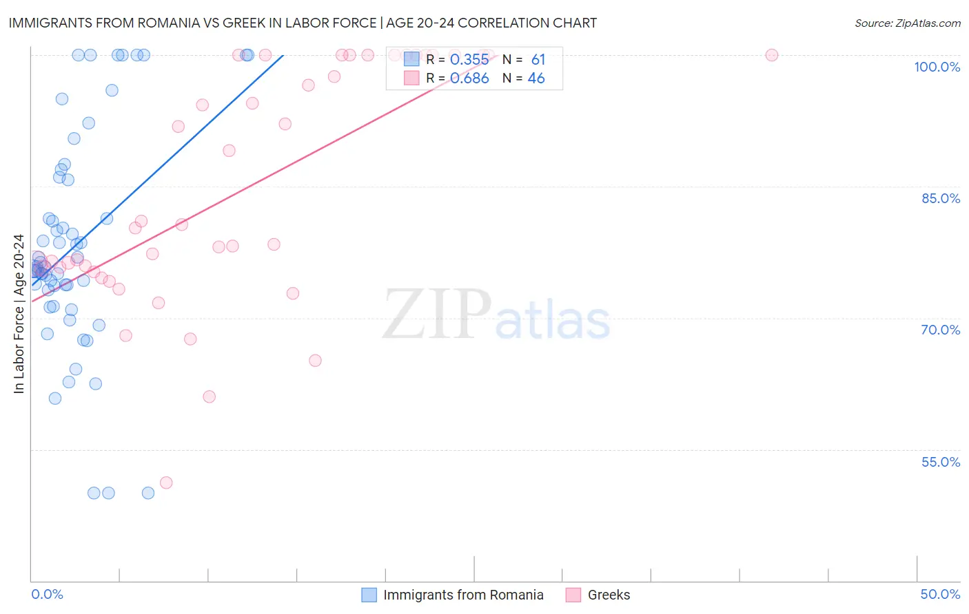 Immigrants from Romania vs Greek In Labor Force | Age 20-24