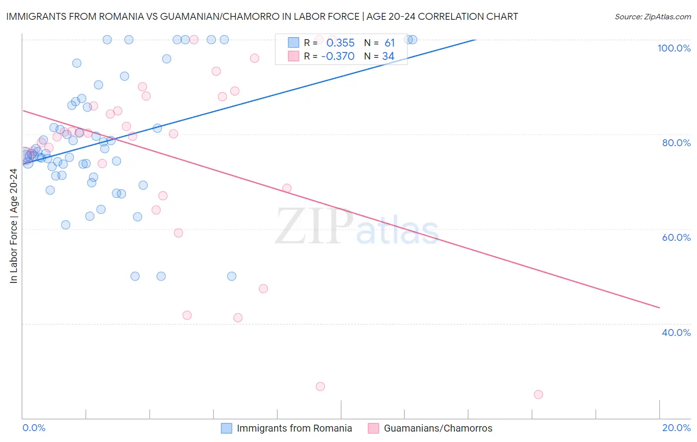 Immigrants from Romania vs Guamanian/Chamorro In Labor Force | Age 20-24