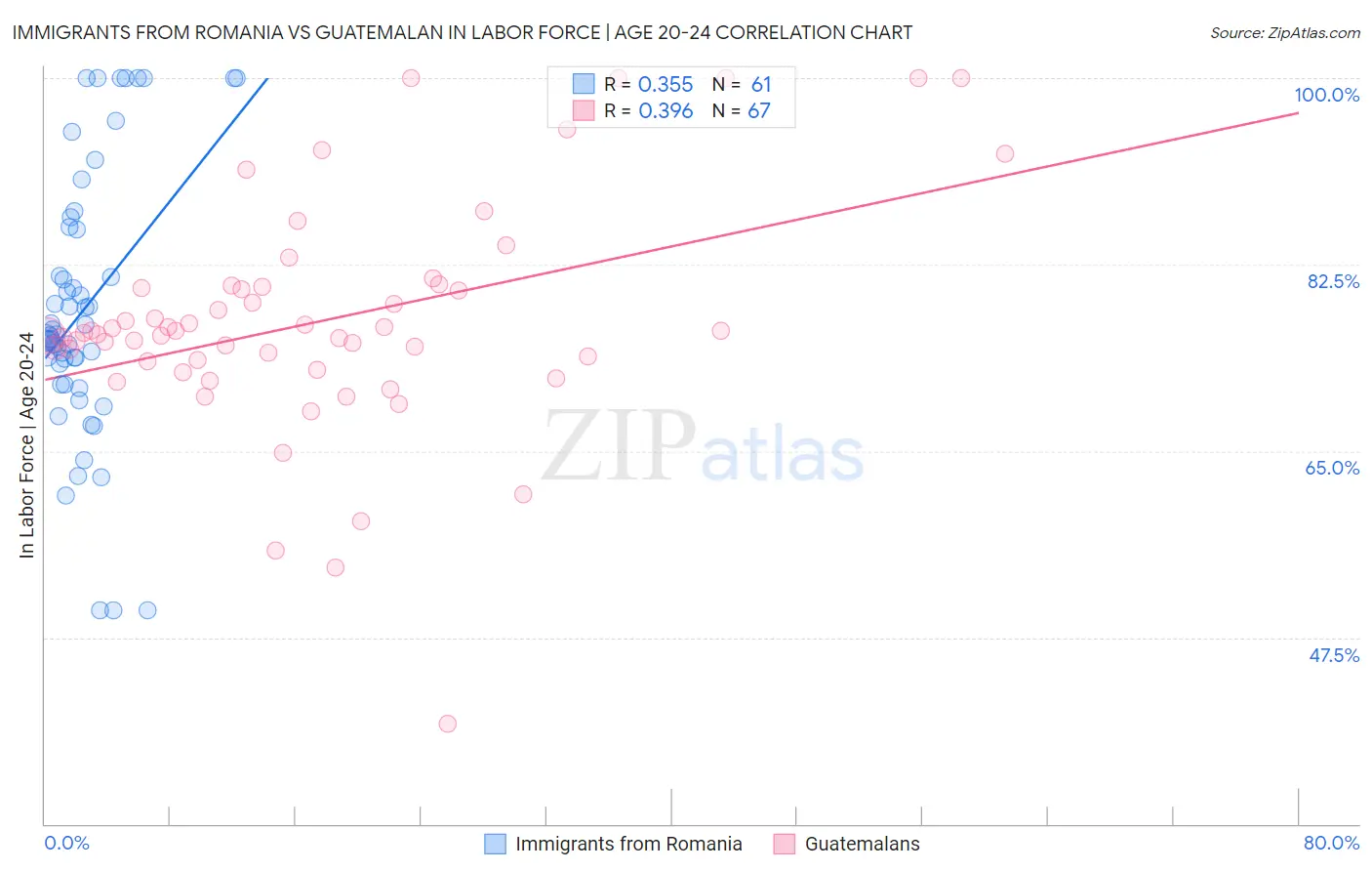 Immigrants from Romania vs Guatemalan In Labor Force | Age 20-24