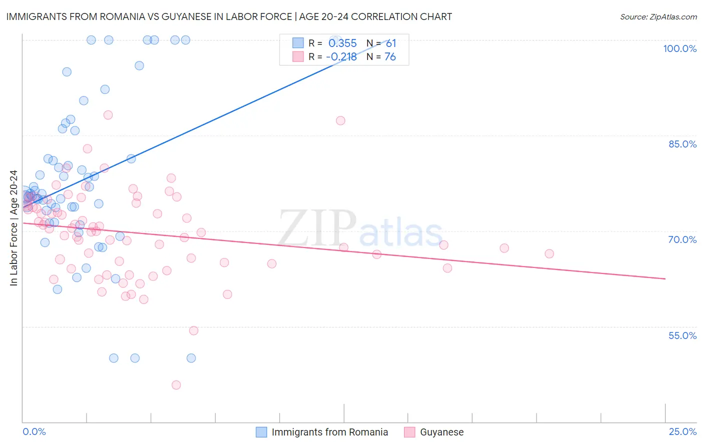 Immigrants from Romania vs Guyanese In Labor Force | Age 20-24