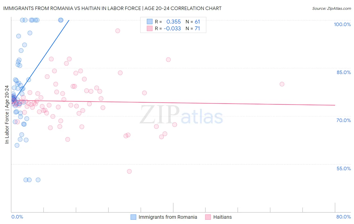 Immigrants from Romania vs Haitian In Labor Force | Age 20-24