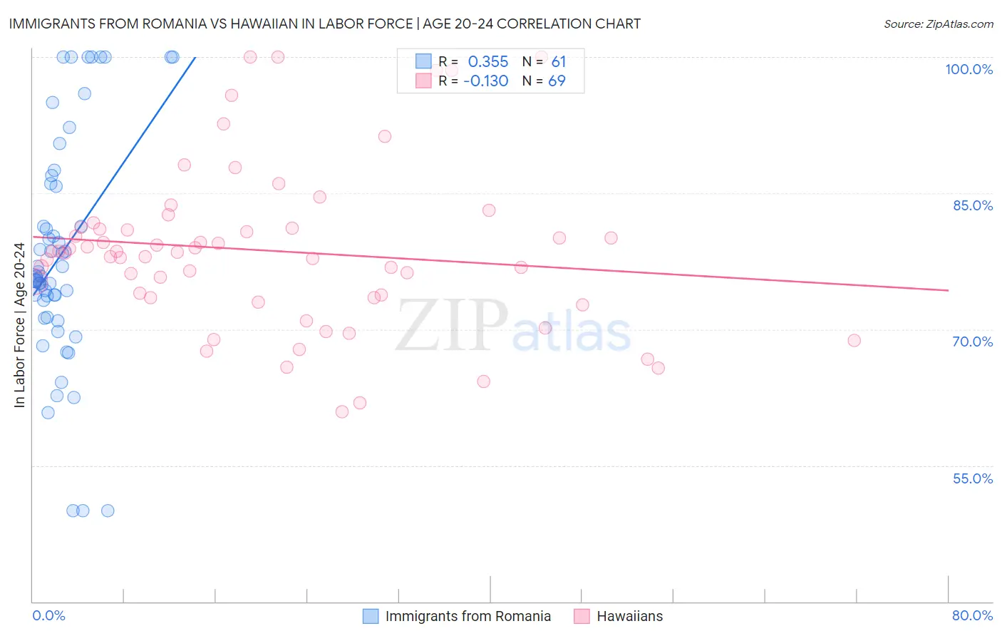 Immigrants from Romania vs Hawaiian In Labor Force | Age 20-24
