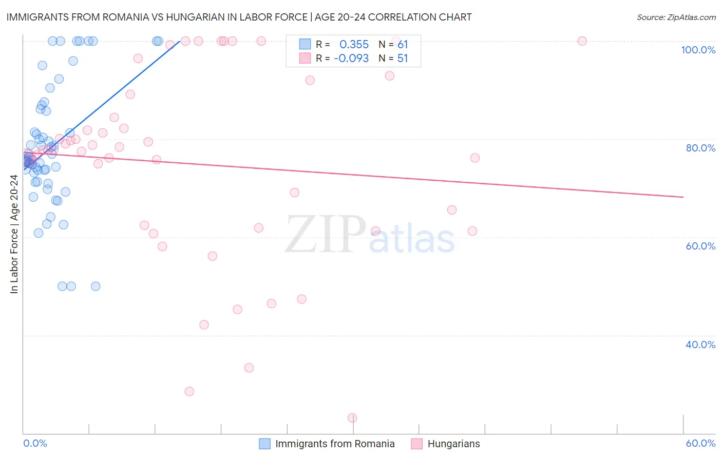 Immigrants from Romania vs Hungarian In Labor Force | Age 20-24