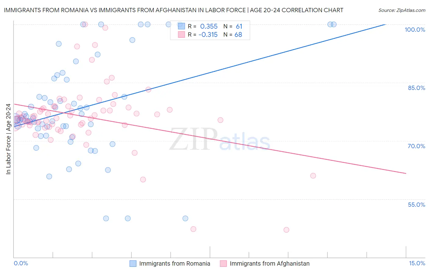 Immigrants from Romania vs Immigrants from Afghanistan In Labor Force | Age 20-24