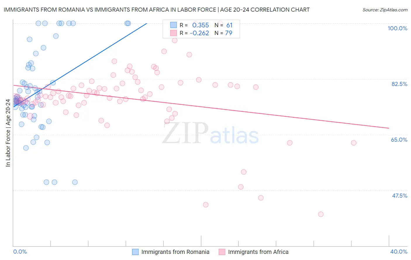 Immigrants from Romania vs Immigrants from Africa In Labor Force | Age 20-24