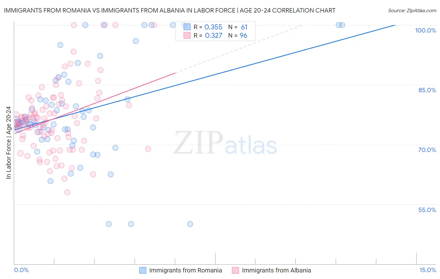 Immigrants from Romania vs Immigrants from Albania In Labor Force | Age 20-24