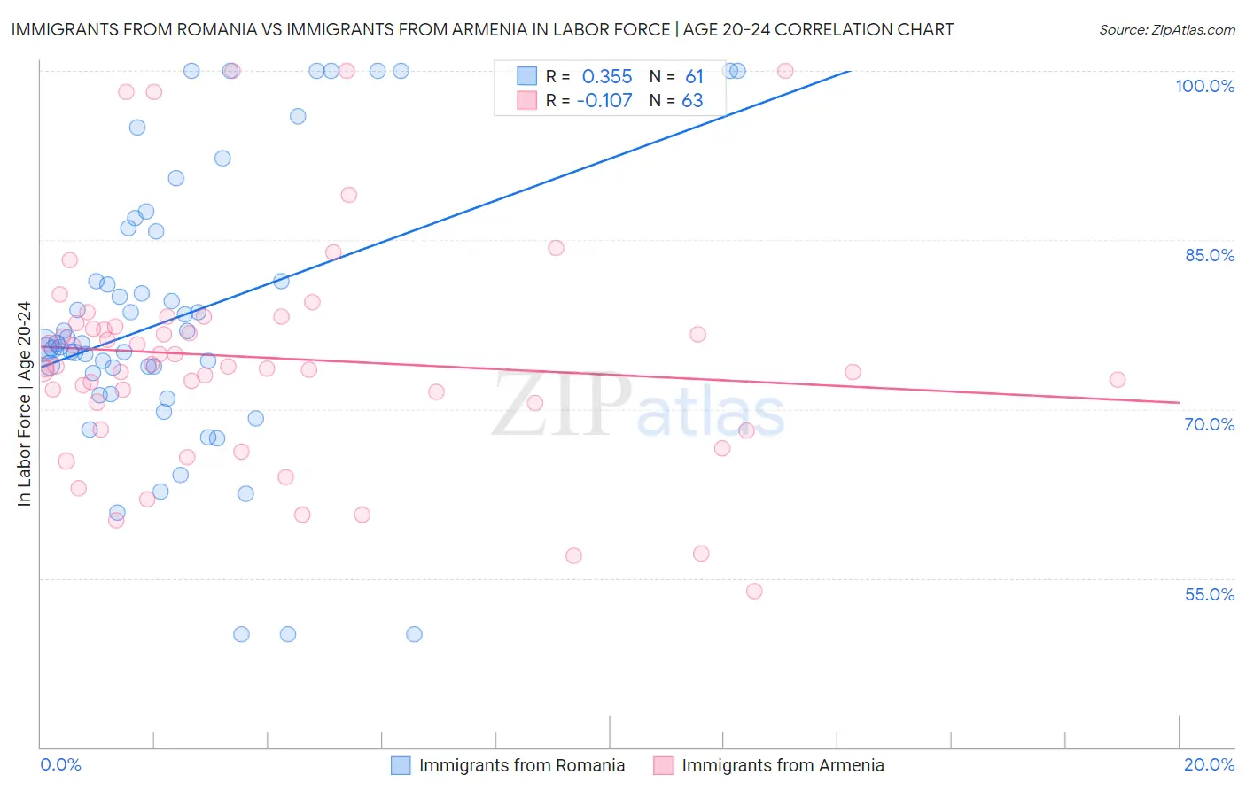 Immigrants from Romania vs Immigrants from Armenia In Labor Force | Age 20-24