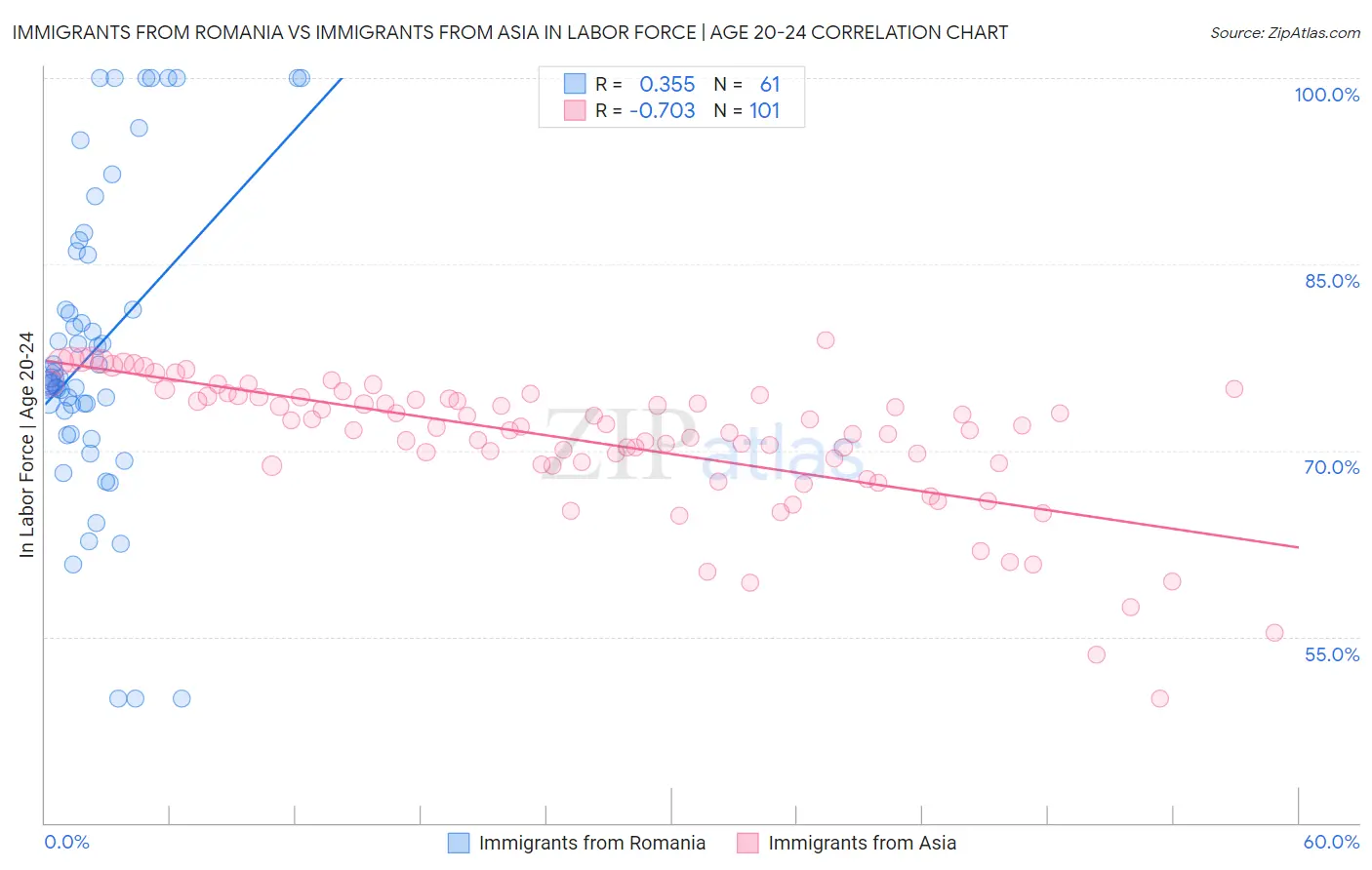 Immigrants from Romania vs Immigrants from Asia In Labor Force | Age 20-24