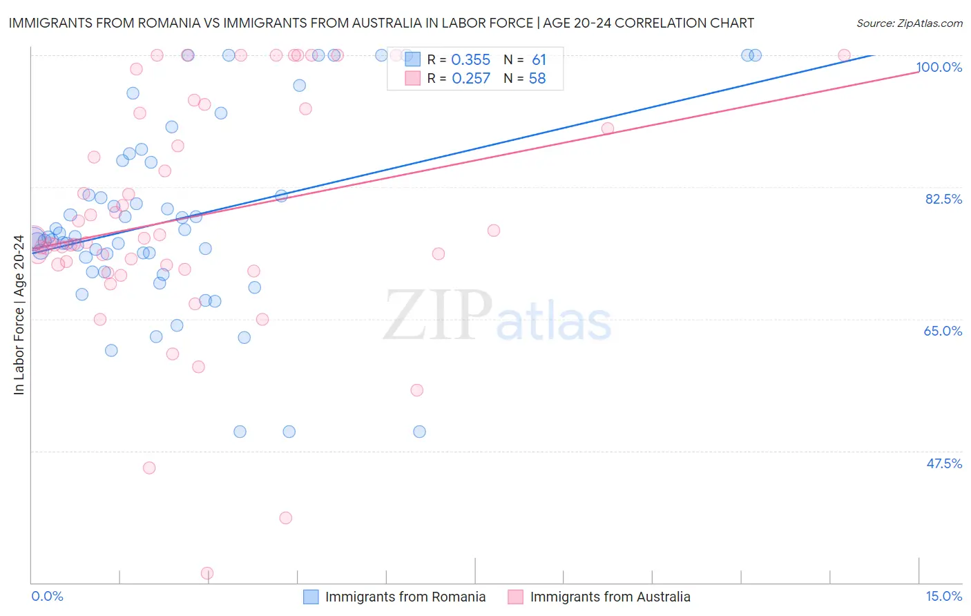 Immigrants from Romania vs Immigrants from Australia In Labor Force | Age 20-24