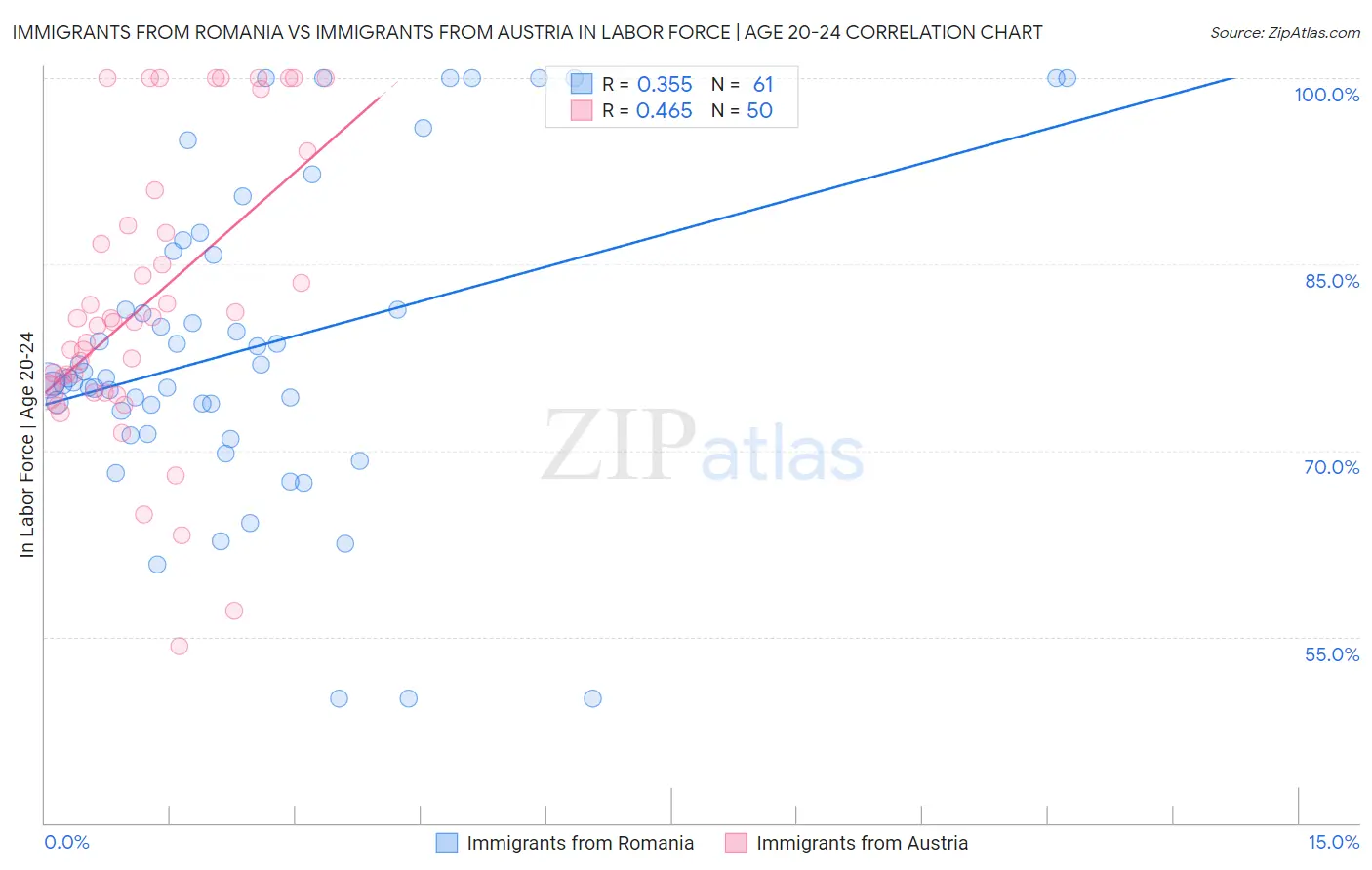 Immigrants from Romania vs Immigrants from Austria In Labor Force | Age 20-24