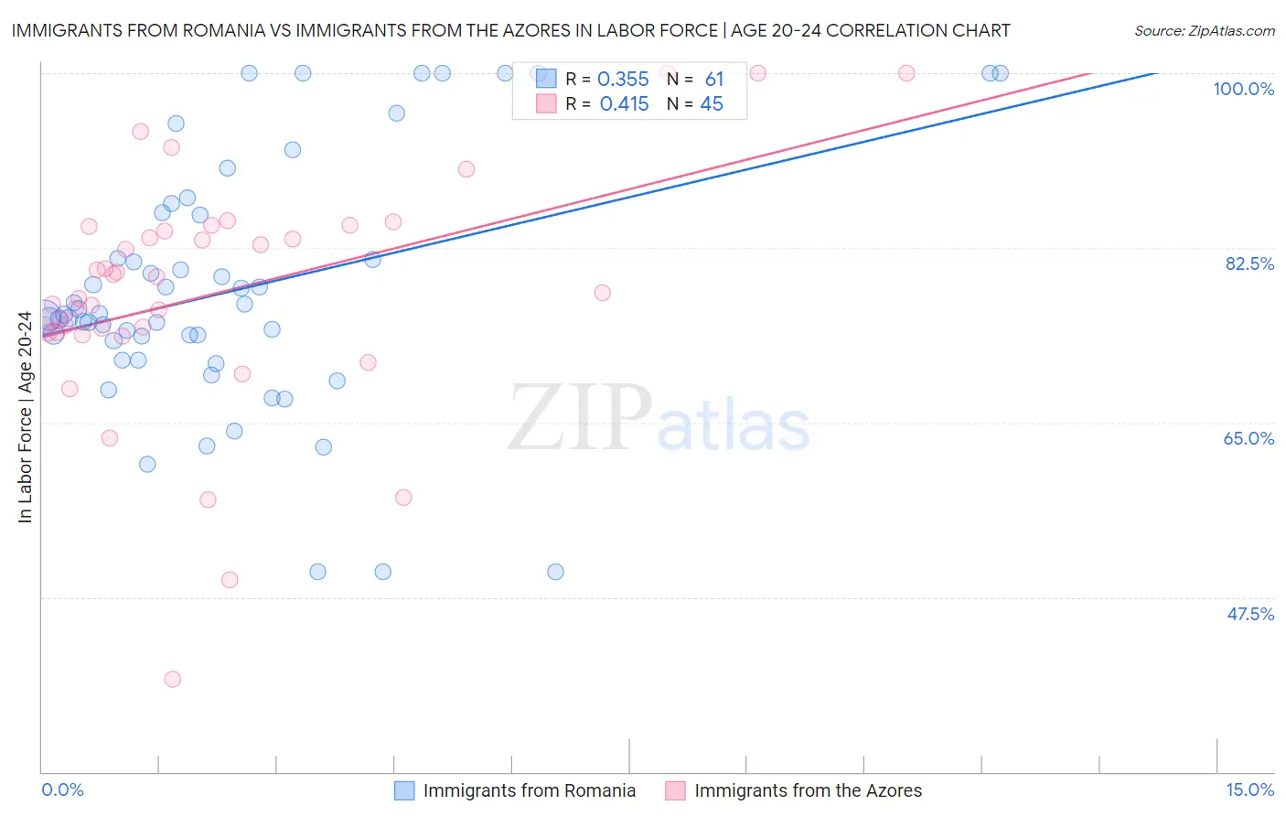 Immigrants from Romania vs Immigrants from the Azores In Labor Force | Age 20-24