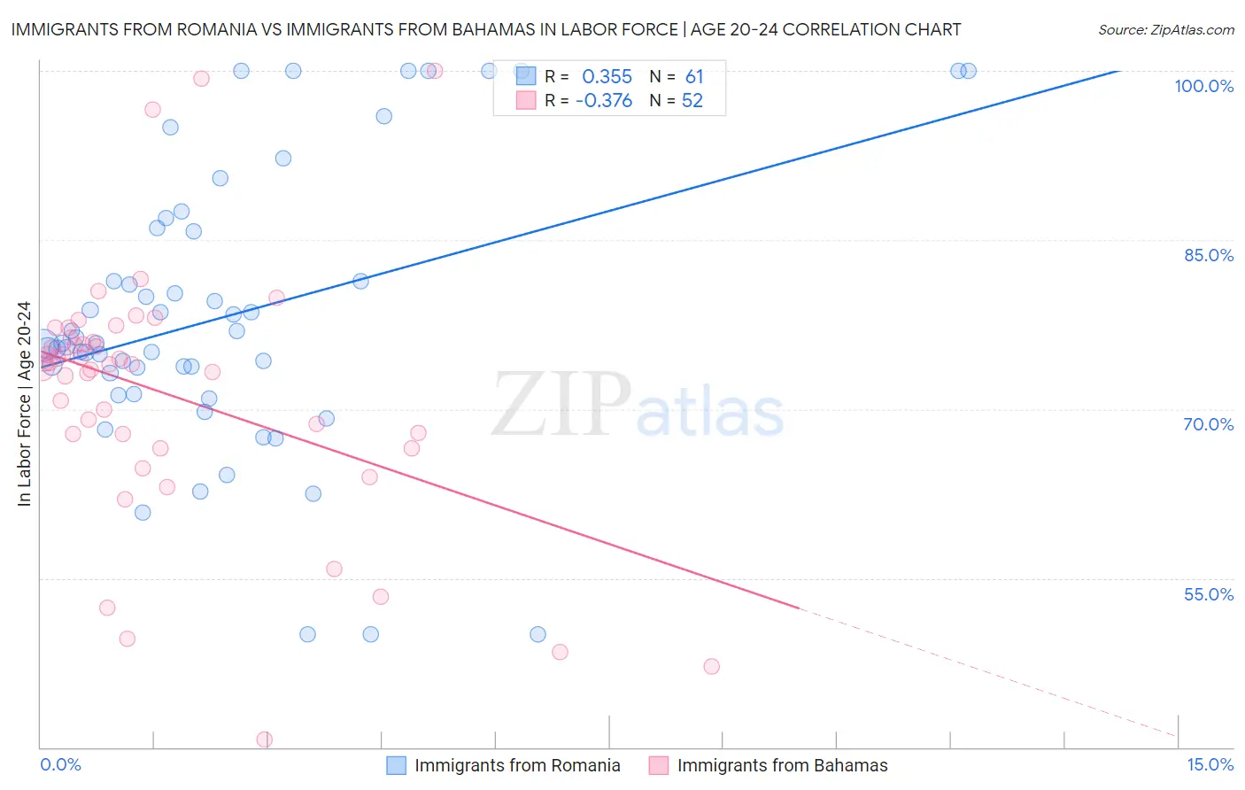 Immigrants from Romania vs Immigrants from Bahamas In Labor Force | Age 20-24