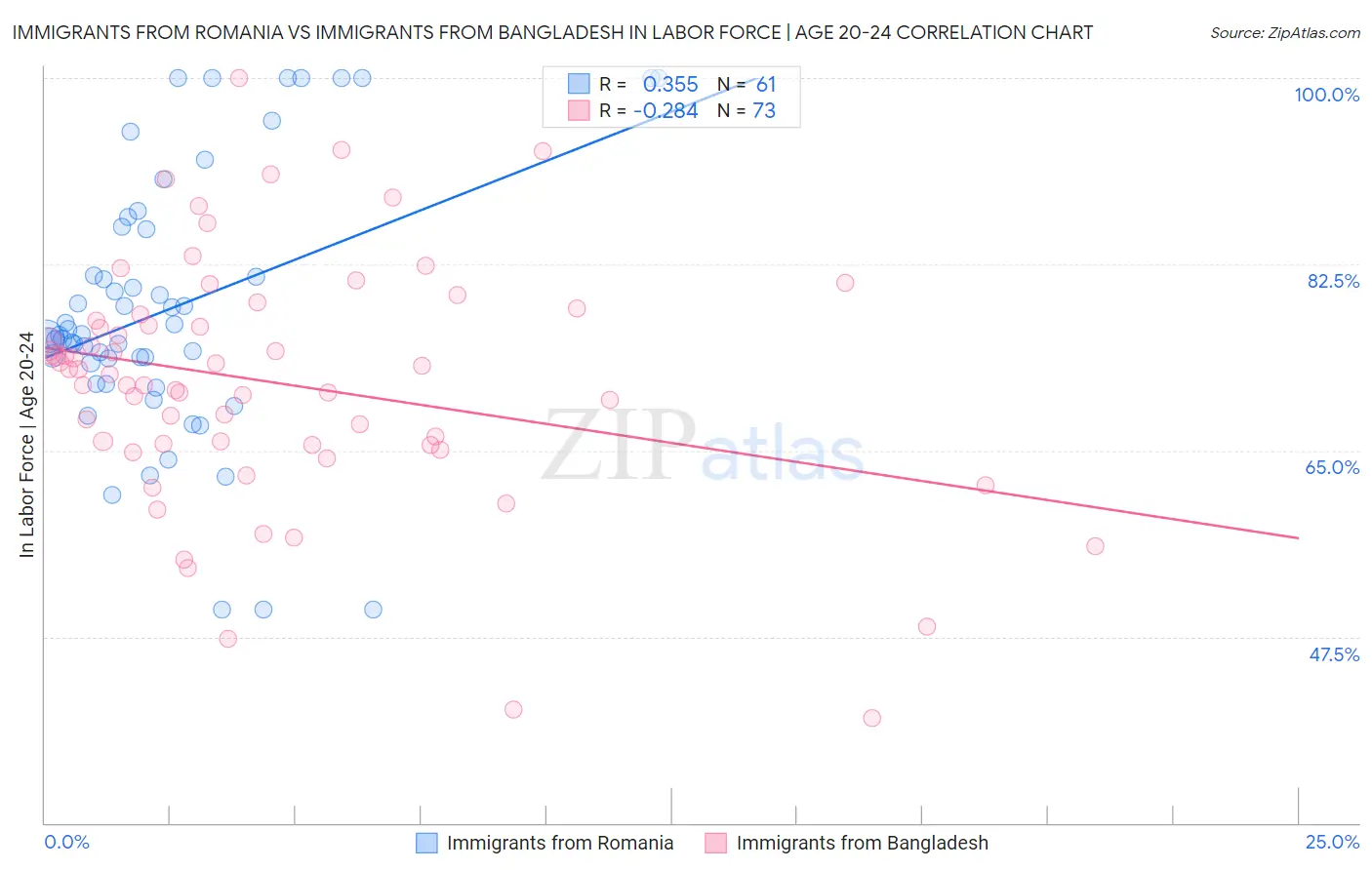 Immigrants from Romania vs Immigrants from Bangladesh In Labor Force | Age 20-24