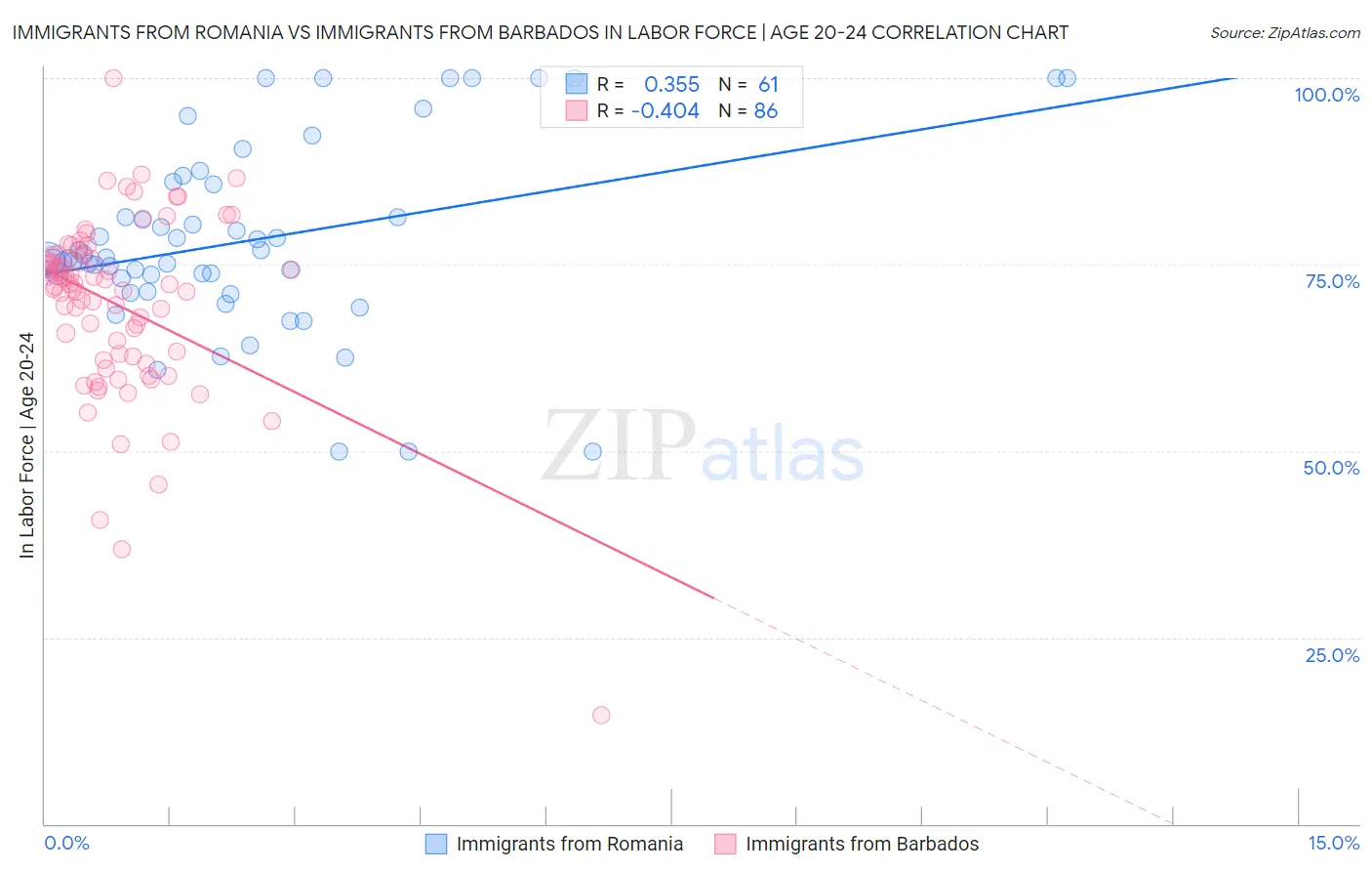 Immigrants from Romania vs Immigrants from Barbados In Labor Force | Age 20-24