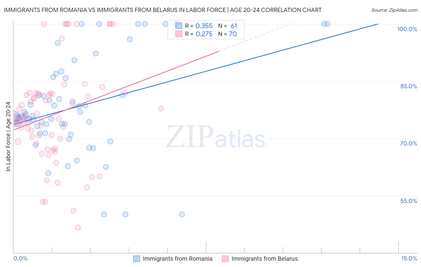 Immigrants from Romania vs Immigrants from Belarus In Labor Force | Age 20-24