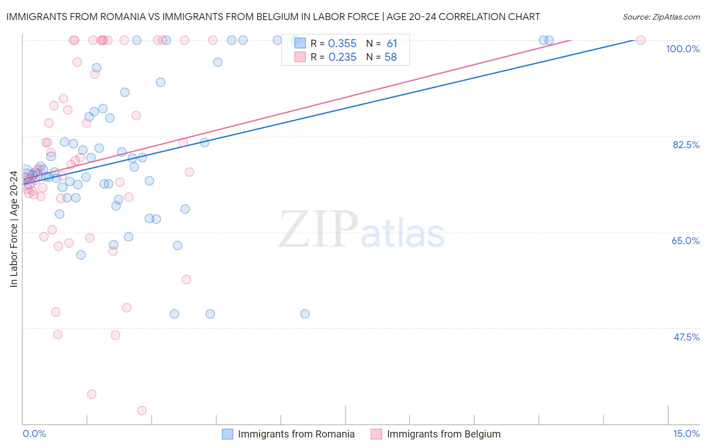 Immigrants from Romania vs Immigrants from Belgium In Labor Force | Age 20-24
