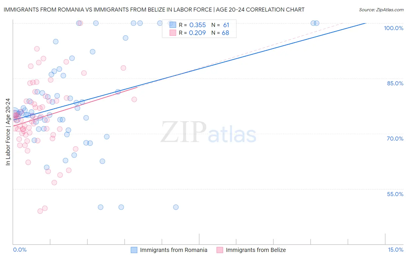 Immigrants from Romania vs Immigrants from Belize In Labor Force | Age 20-24