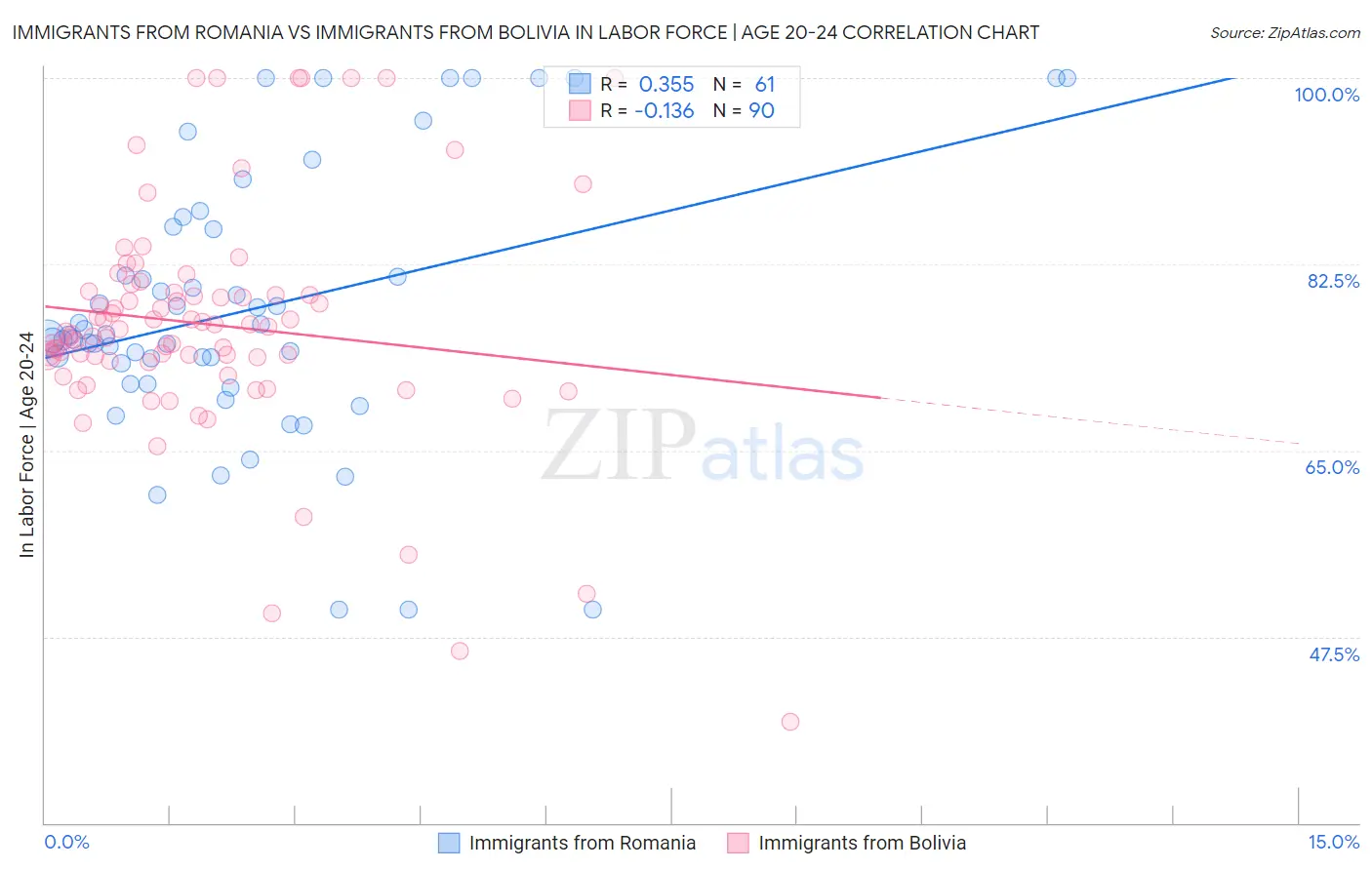 Immigrants from Romania vs Immigrants from Bolivia In Labor Force | Age 20-24