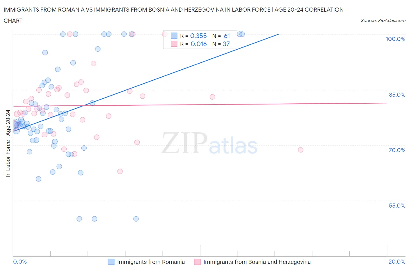 Immigrants from Romania vs Immigrants from Bosnia and Herzegovina In Labor Force | Age 20-24