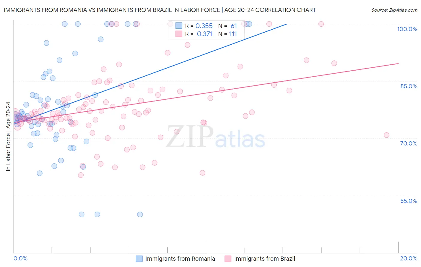 Immigrants from Romania vs Immigrants from Brazil In Labor Force | Age 20-24
