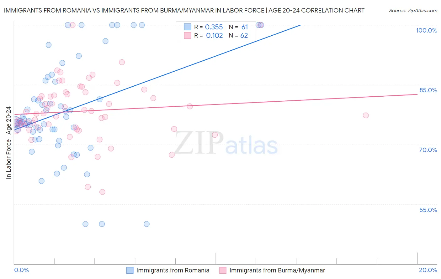 Immigrants from Romania vs Immigrants from Burma/Myanmar In Labor Force | Age 20-24
