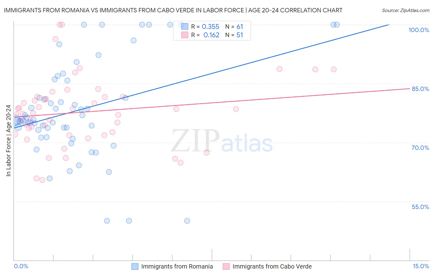 Immigrants from Romania vs Immigrants from Cabo Verde In Labor Force | Age 20-24