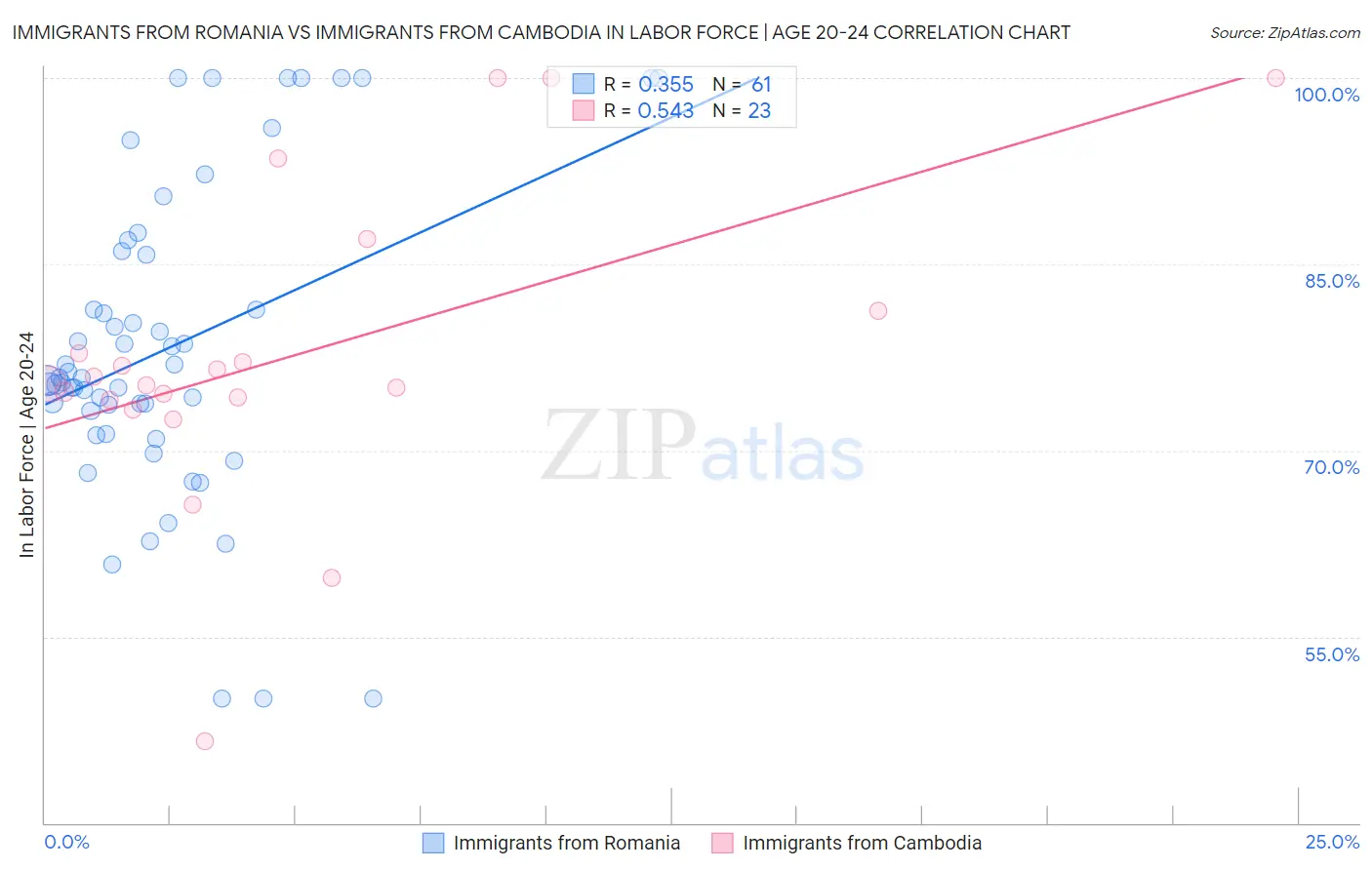Immigrants from Romania vs Immigrants from Cambodia In Labor Force | Age 20-24
