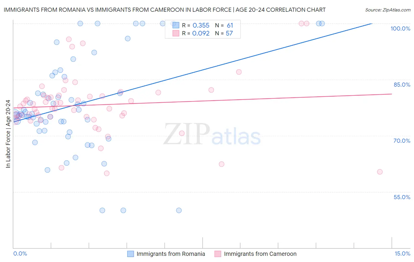 Immigrants from Romania vs Immigrants from Cameroon In Labor Force | Age 20-24