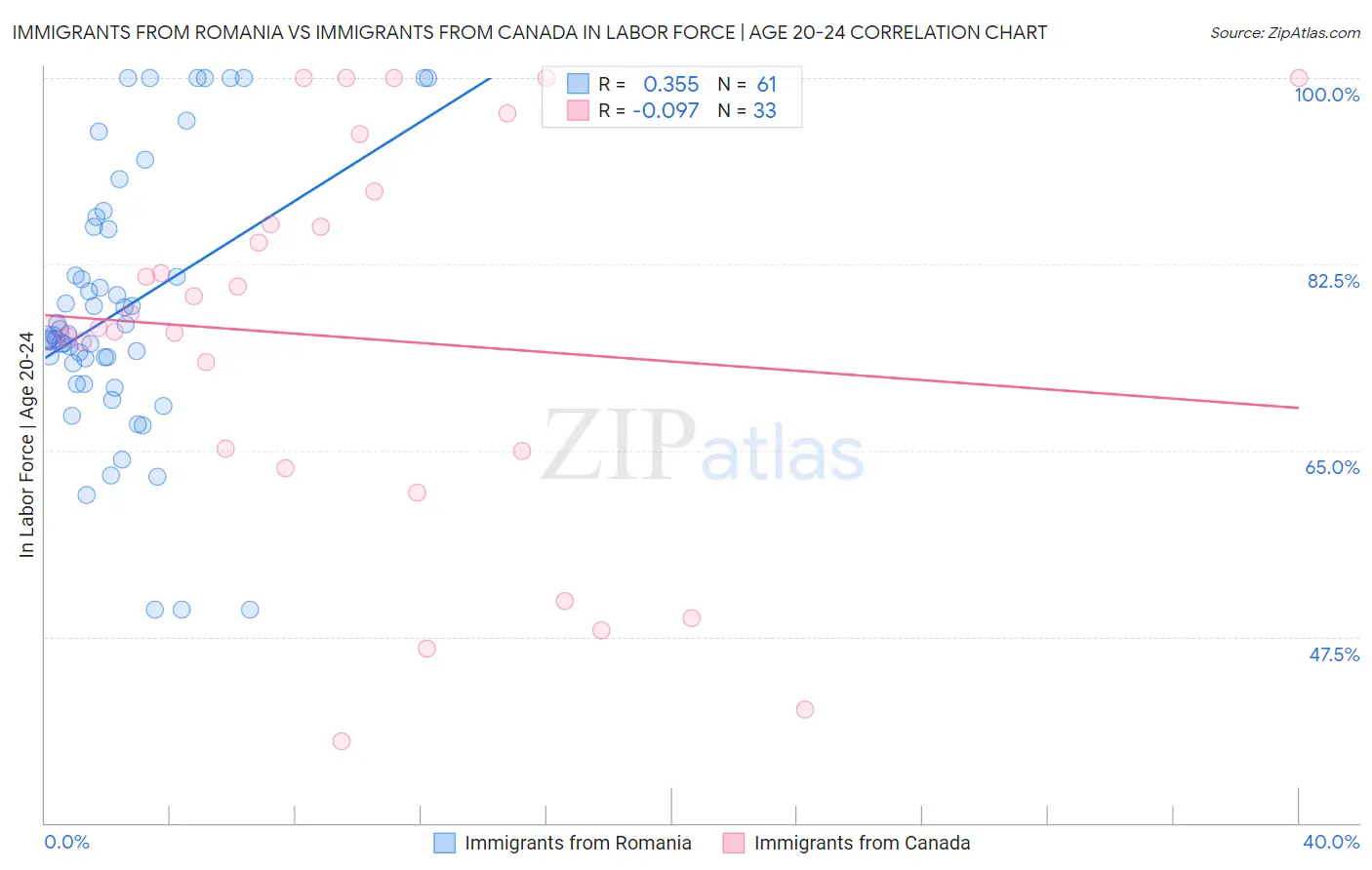 Immigrants from Romania vs Immigrants from Canada In Labor Force | Age 20-24