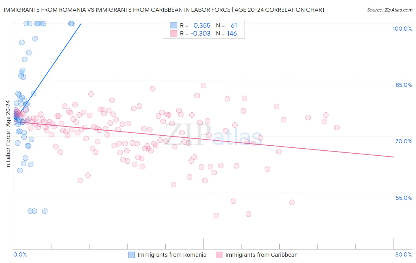 Immigrants from Romania vs Immigrants from Caribbean In Labor Force | Age 20-24