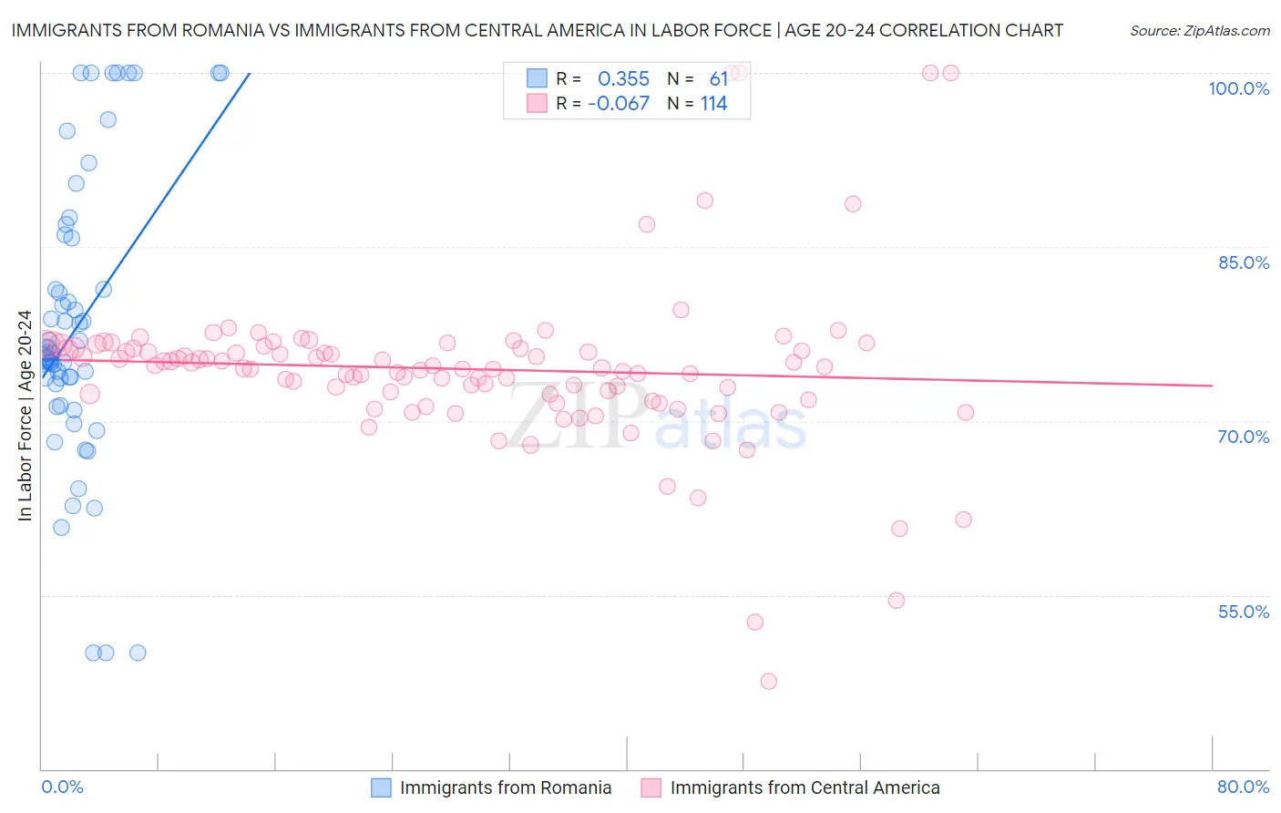 Immigrants from Romania vs Immigrants from Central America In Labor Force | Age 20-24