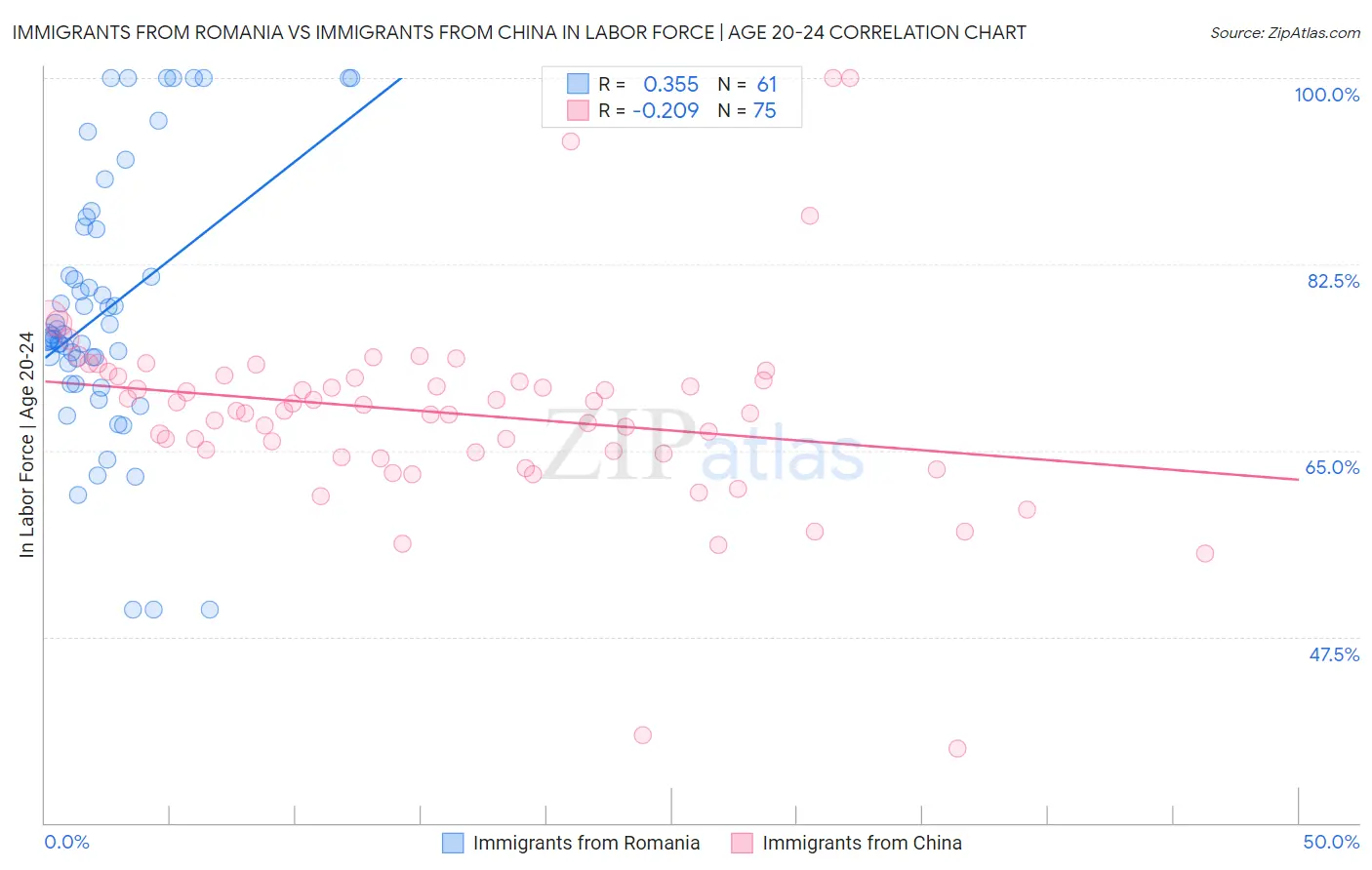 Immigrants from Romania vs Immigrants from China In Labor Force | Age 20-24