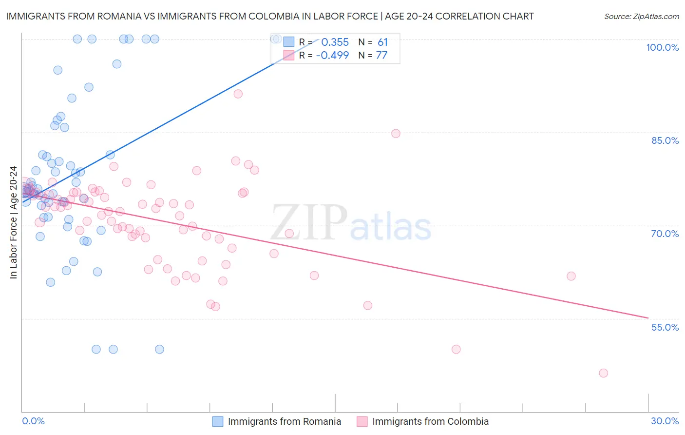 Immigrants from Romania vs Immigrants from Colombia In Labor Force | Age 20-24