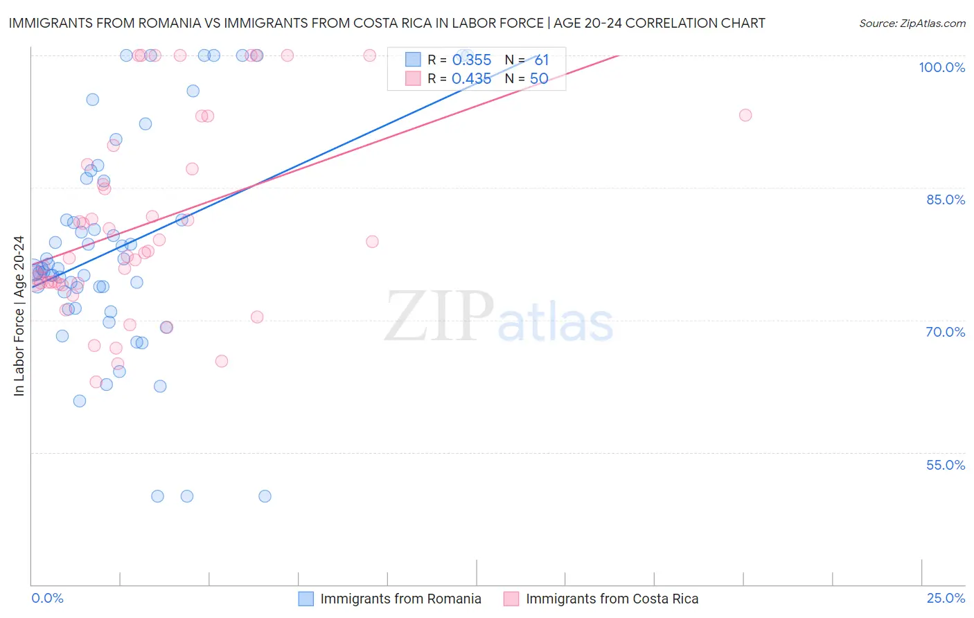 Immigrants from Romania vs Immigrants from Costa Rica In Labor Force | Age 20-24