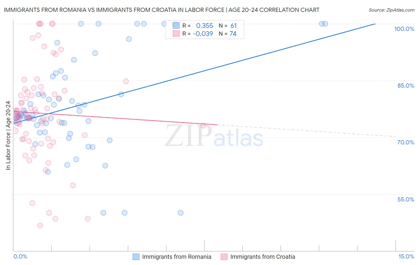 Immigrants from Romania vs Immigrants from Croatia In Labor Force | Age 20-24