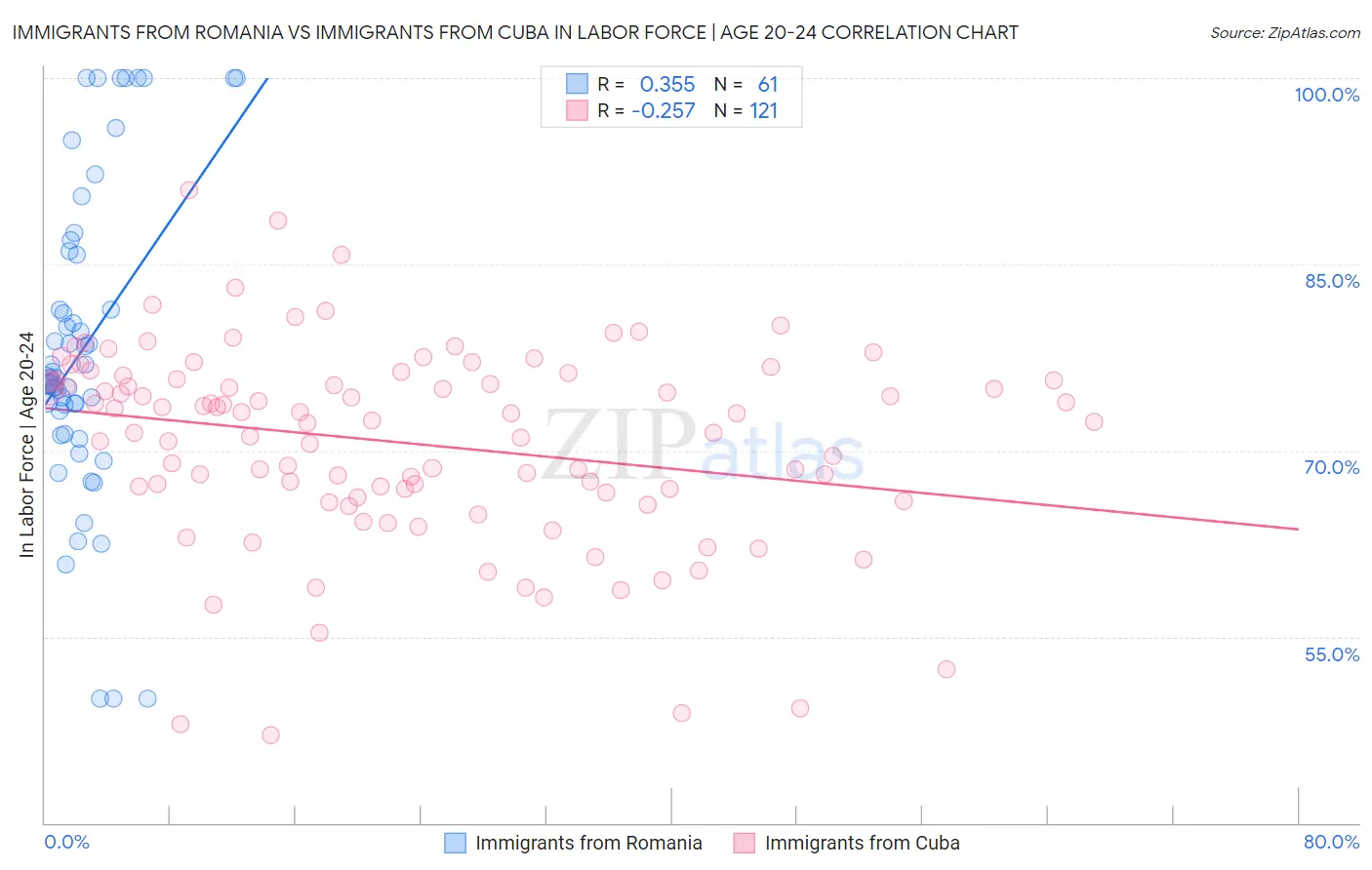Immigrants from Romania vs Immigrants from Cuba In Labor Force | Age 20-24