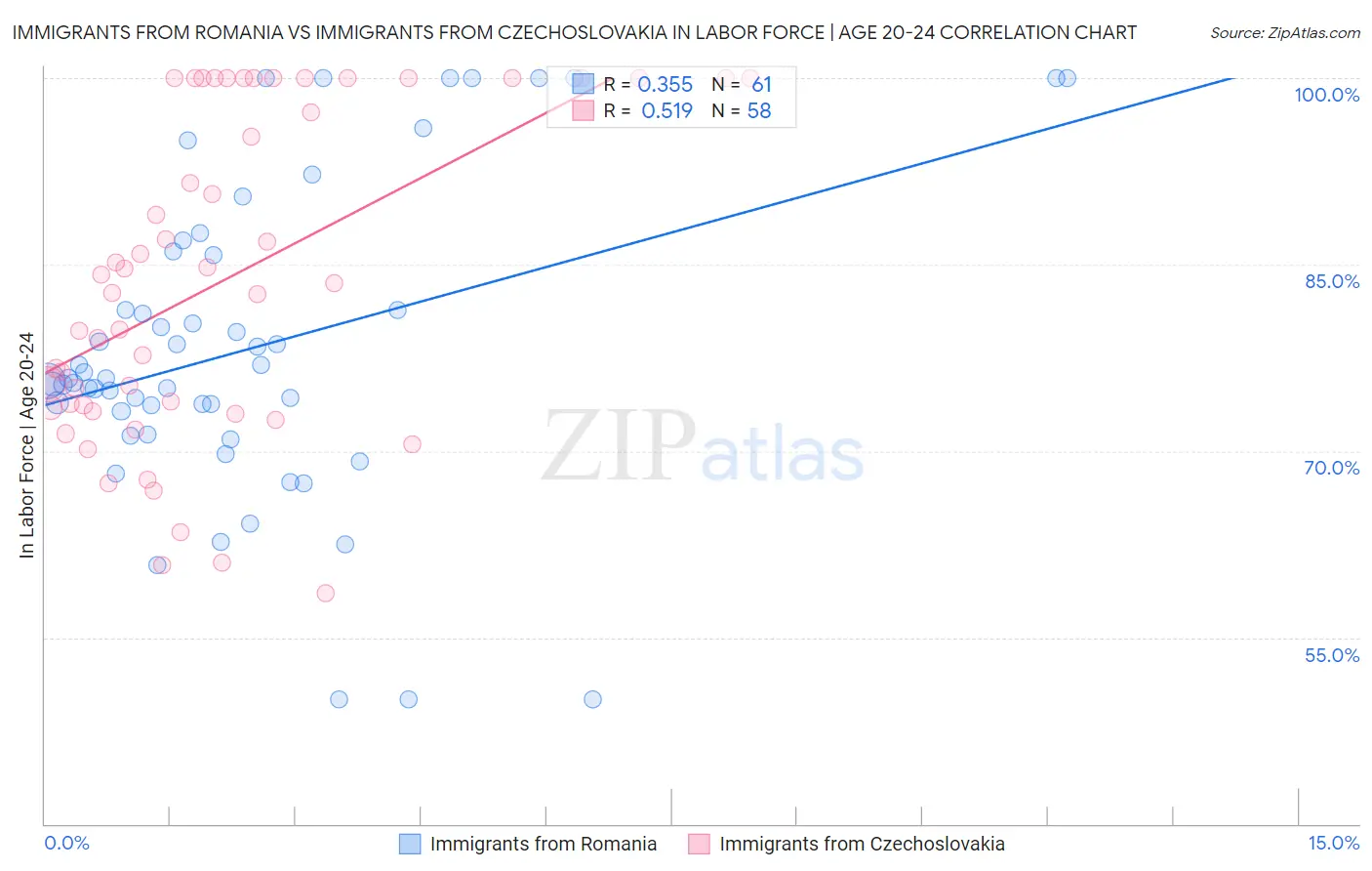 Immigrants from Romania vs Immigrants from Czechoslovakia In Labor Force | Age 20-24