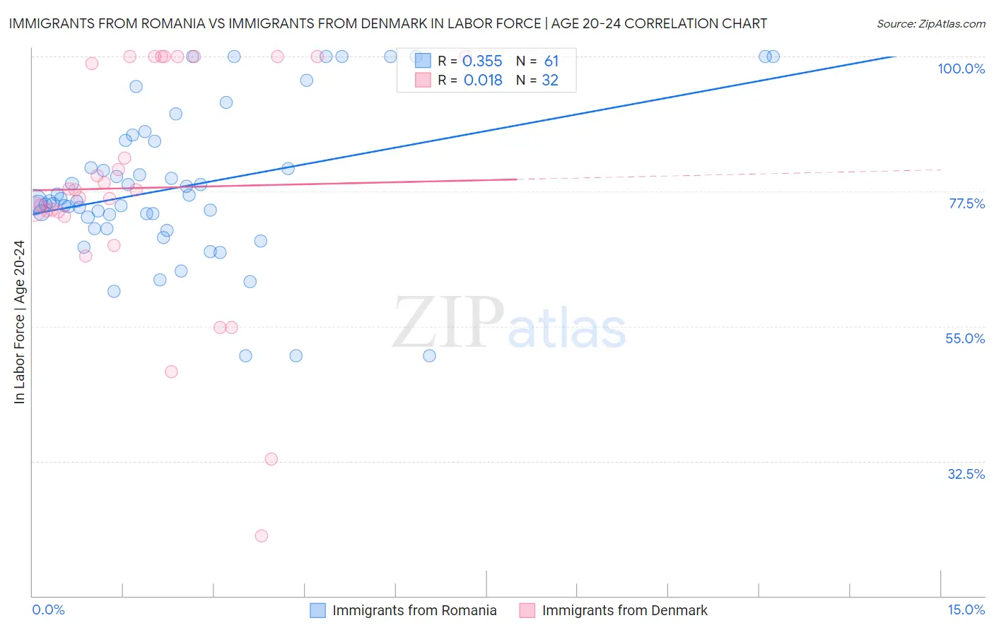 Immigrants from Romania vs Immigrants from Denmark In Labor Force | Age 20-24