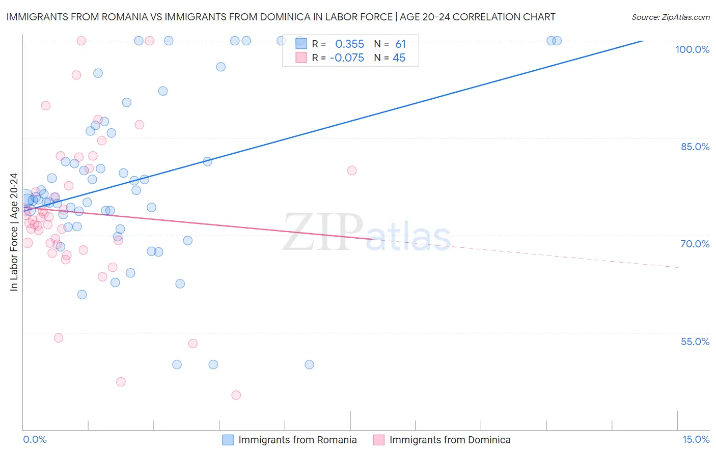 Immigrants from Romania vs Immigrants from Dominica In Labor Force | Age 20-24