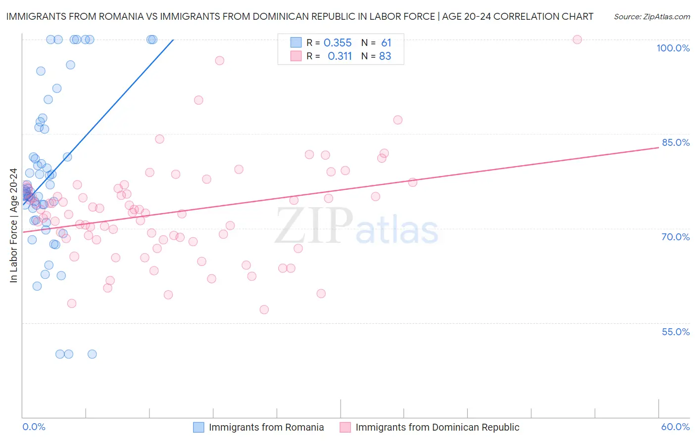 Immigrants from Romania vs Immigrants from Dominican Republic In Labor Force | Age 20-24