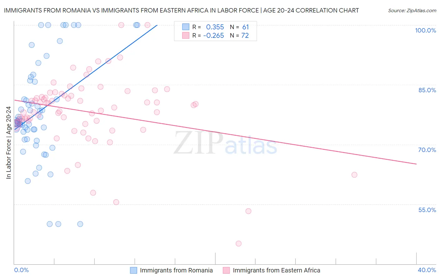 Immigrants from Romania vs Immigrants from Eastern Africa In Labor Force | Age 20-24