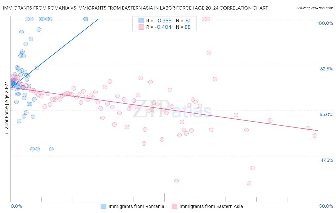 Immigrants from Romania vs Immigrants from Eastern Asia In Labor Force | Age 20-24