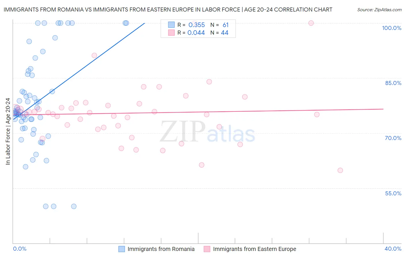 Immigrants from Romania vs Immigrants from Eastern Europe In Labor Force | Age 20-24