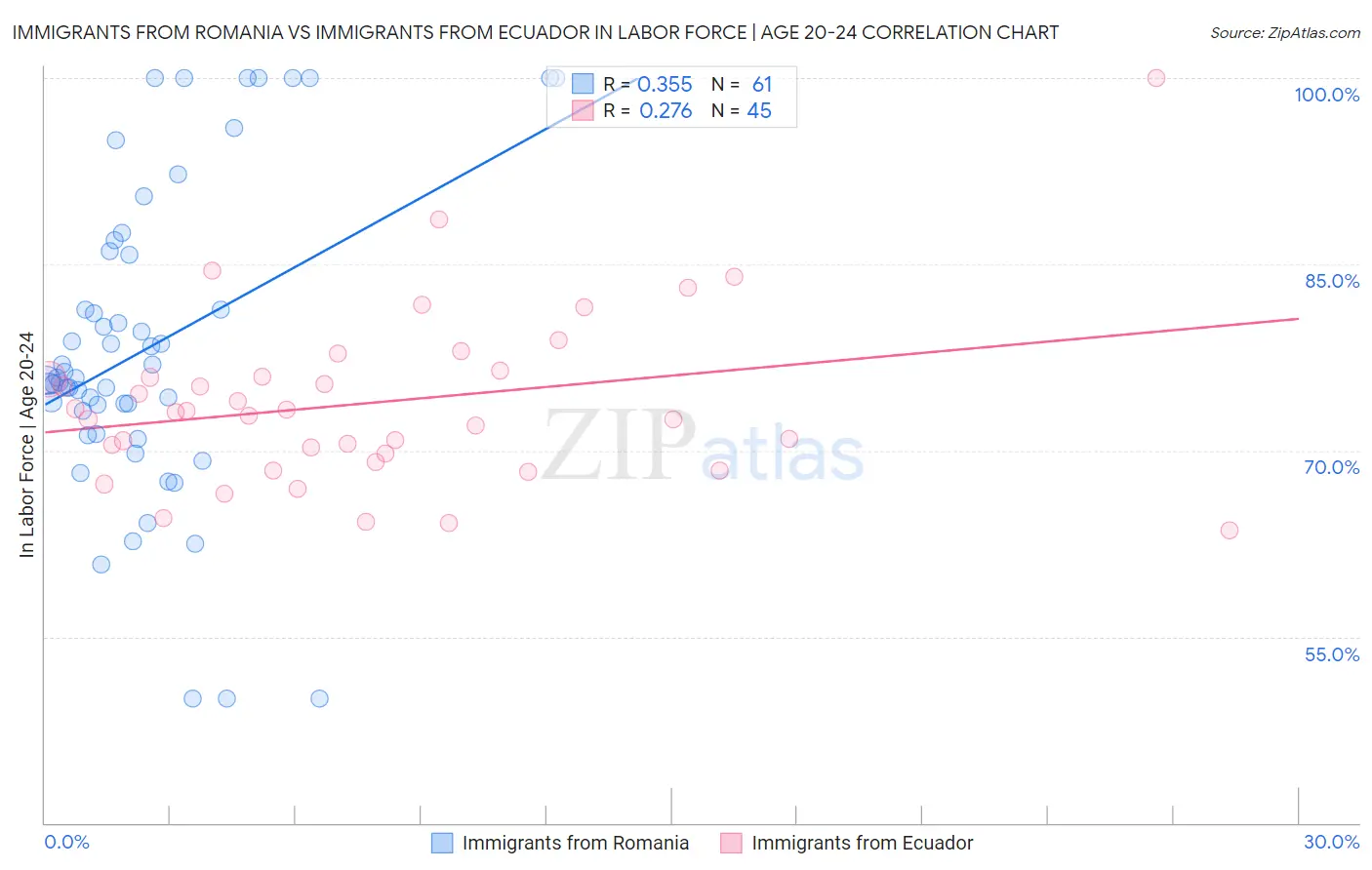Immigrants from Romania vs Immigrants from Ecuador In Labor Force | Age 20-24