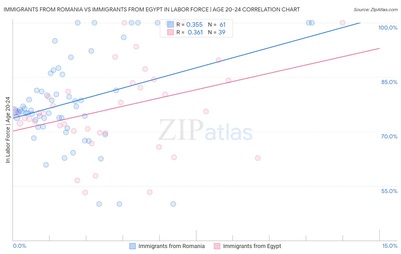 Immigrants from Romania vs Immigrants from Egypt In Labor Force | Age 20-24