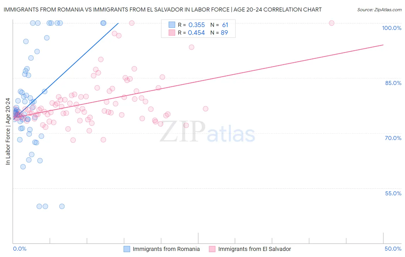 Immigrants from Romania vs Immigrants from El Salvador In Labor Force | Age 20-24