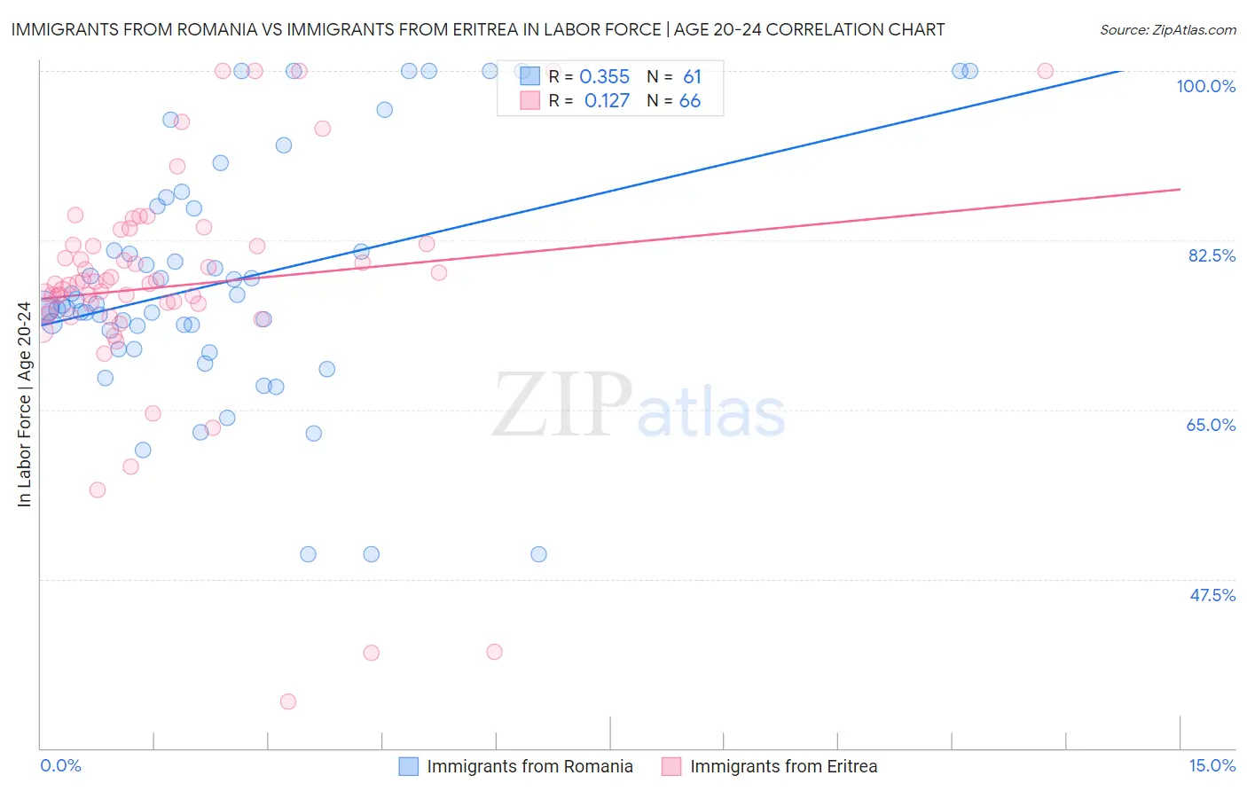 Immigrants from Romania vs Immigrants from Eritrea In Labor Force | Age 20-24