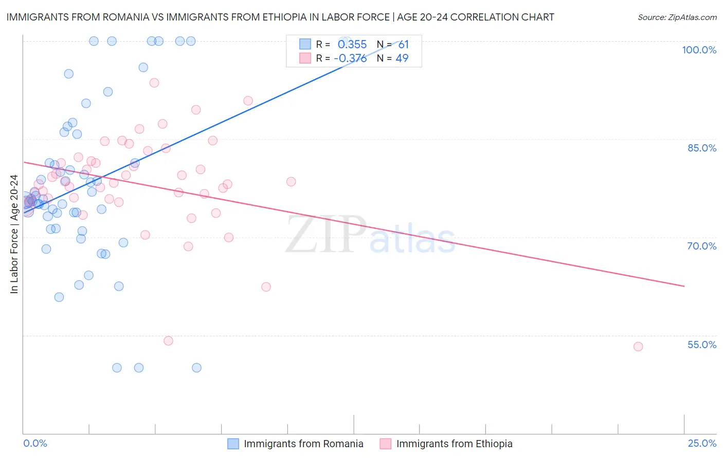 Immigrants from Romania vs Immigrants from Ethiopia In Labor Force | Age 20-24