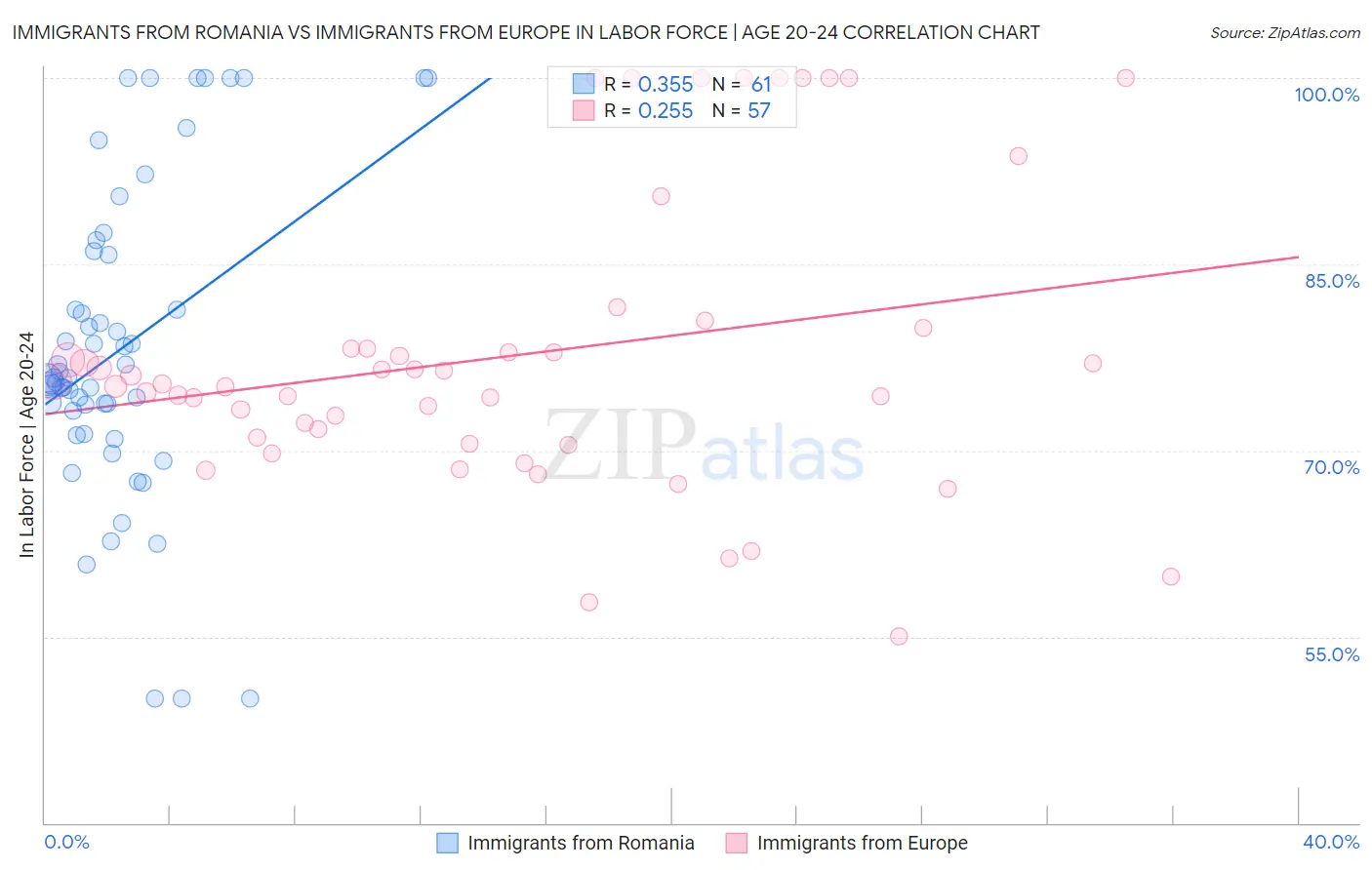 Immigrants from Romania vs Immigrants from Europe In Labor Force | Age 20-24