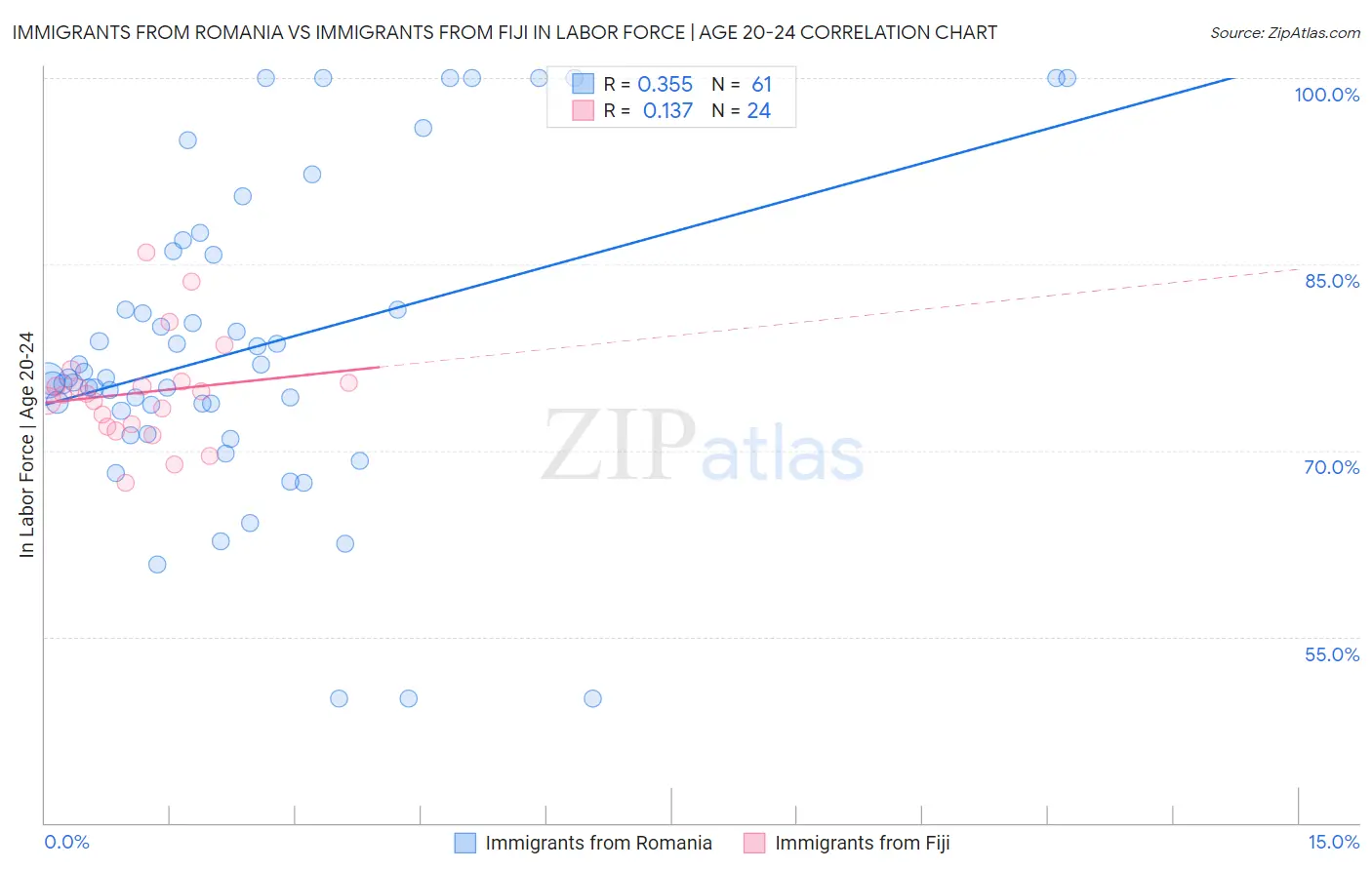 Immigrants from Romania vs Immigrants from Fiji In Labor Force | Age 20-24